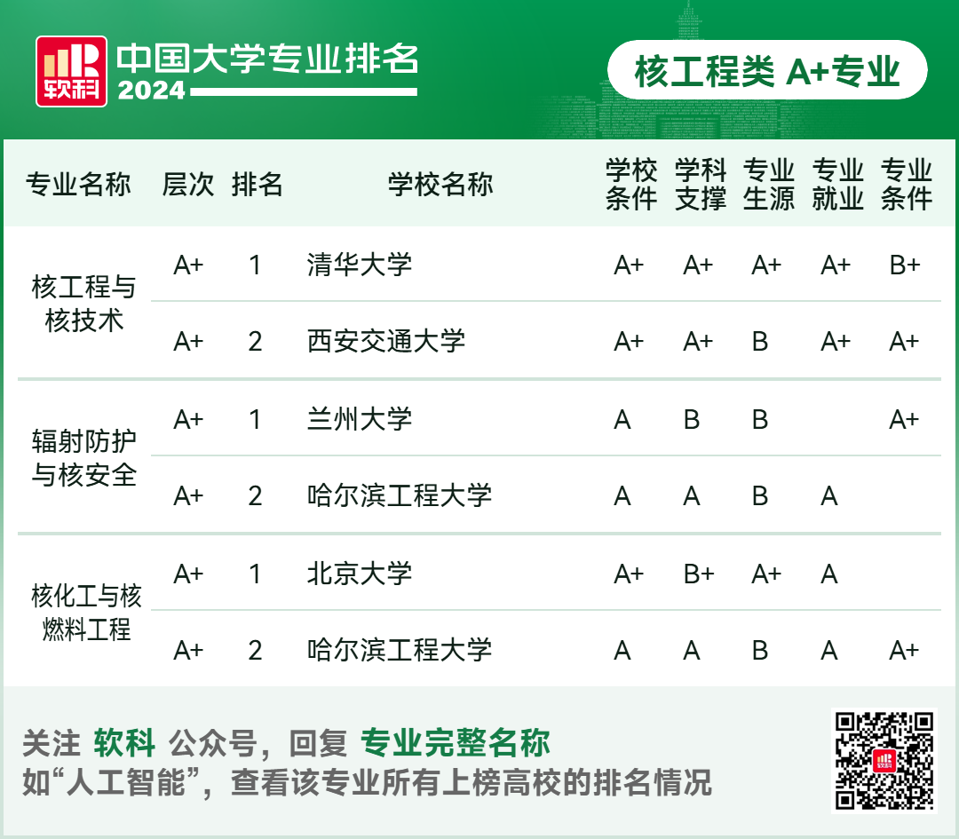 2024软科中国大学专业排名！A+级专业数北京最多  数据 排名 第74张